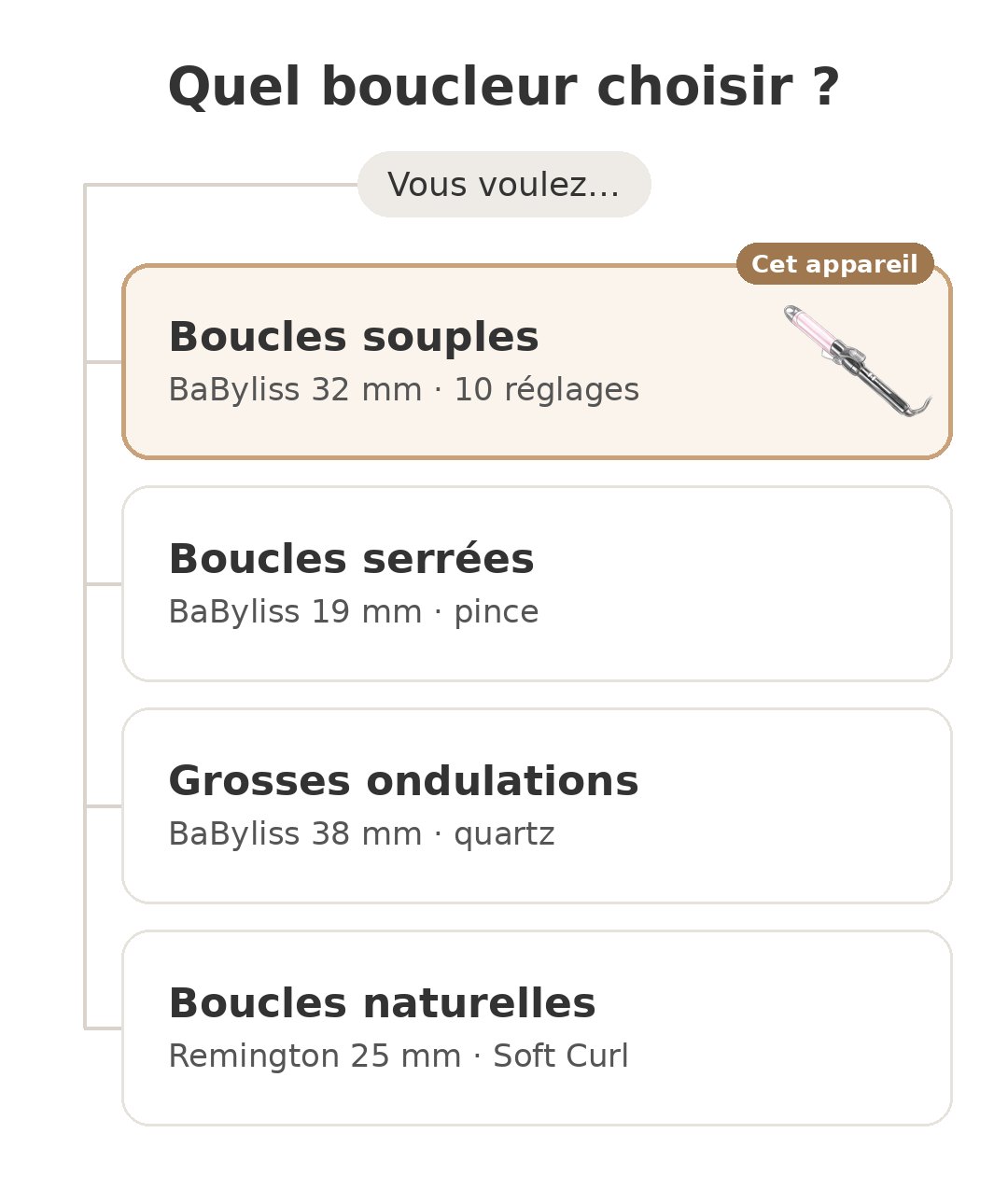 Quel modèle choisir : Boucleur 32 mm et ses concurrents