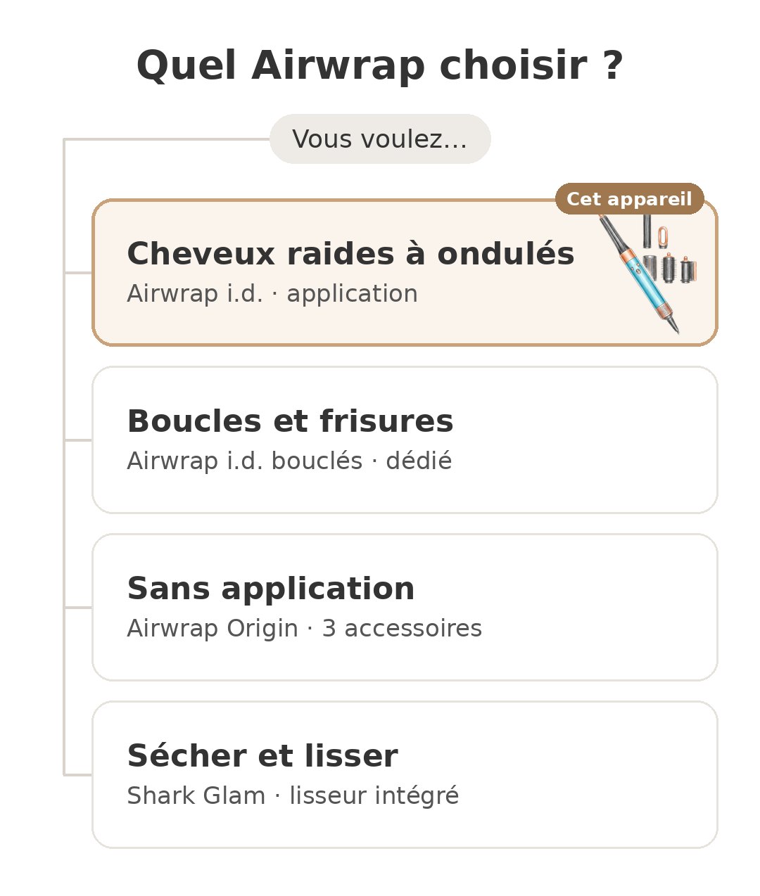 Quel modèle choisir : Airwrap i.d. et ses concurrents