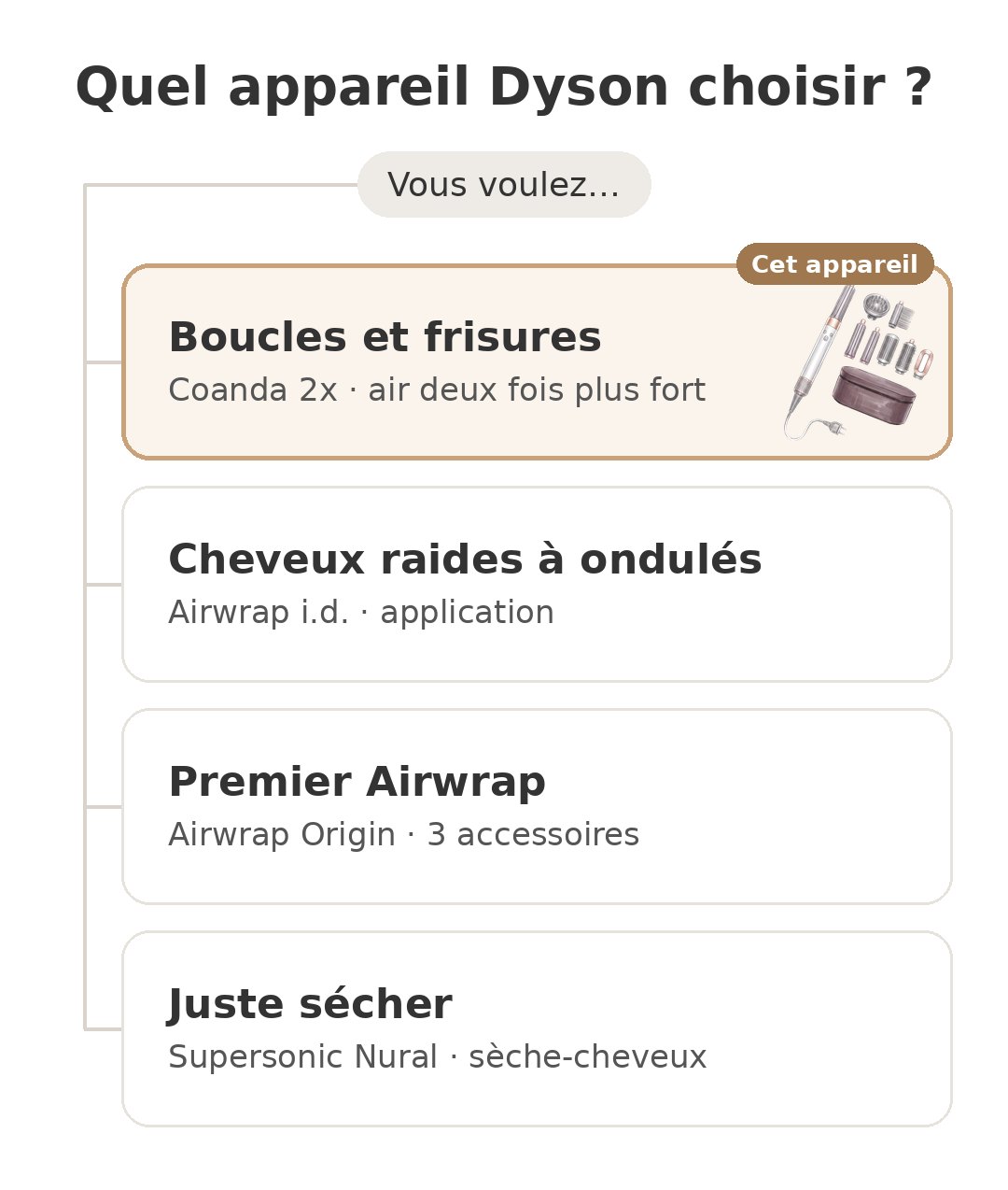 Quel modèle choisir : Airwrap Coanda 2x et ses concurrents