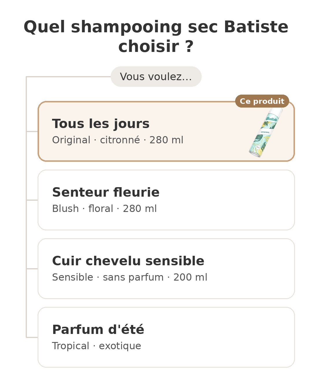 Quel modèle choisir : Batiste Original et ses concurrents