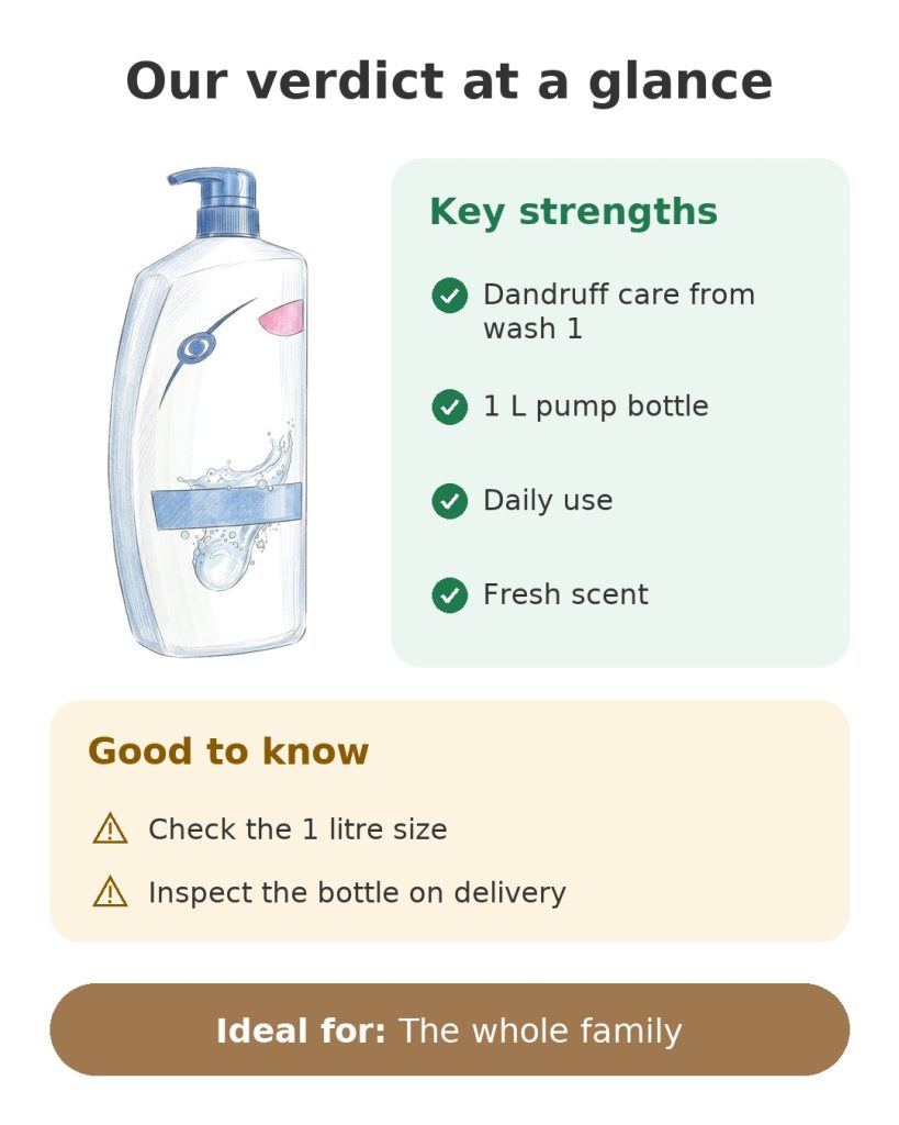 Our verdict at a glance on the 1 litre anti-dandruff shampoo