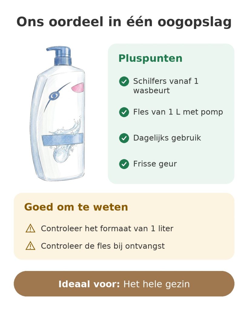 Head & Shoulders antiroosshampoo 1 L Ons oordeel in één oogopslag over de antiroos-shampoo van 1 liter