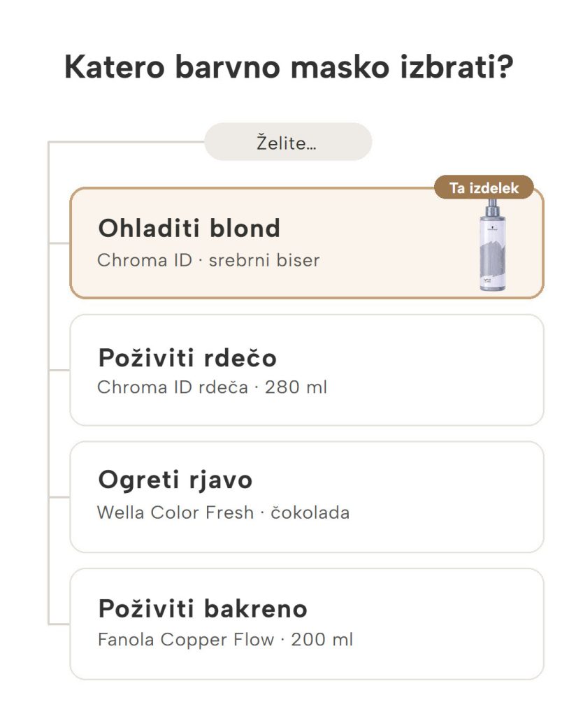 Maska Chroma ID Schwarzkopf Professional Kako izbrati barvno masko za lase: Chroma ID, Wella Color Fresh in Fanola Copper Flow glede na odtenek las