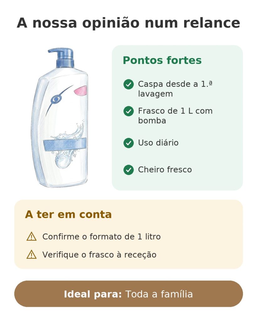 A nossa opinião num relance sobre o champô anticaspa de 1 litro