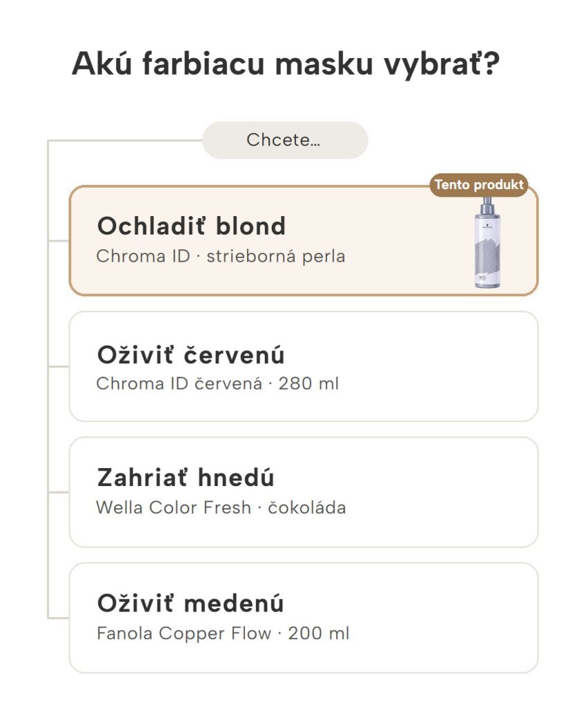 Ako vybrať farbiacu masku na vlasy: Chroma ID, Wella Color Fresh a Fanola Copper Flow podľa odtieňa vlasov