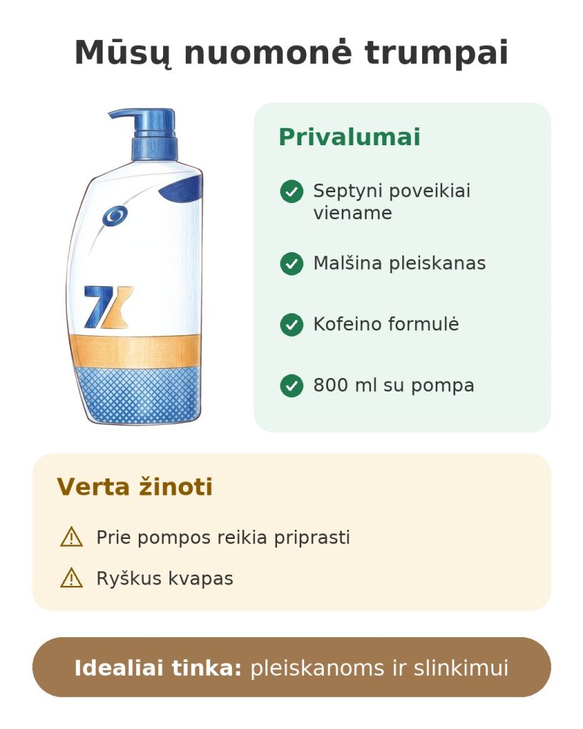 Mūsų nuomonė trumpai apie kofeino šampūno Head & Shoulders