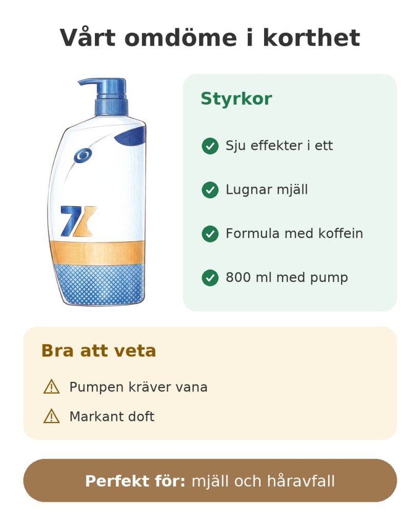 Vårt omdöme i korthet om koffeinschampo Head & Shoulders