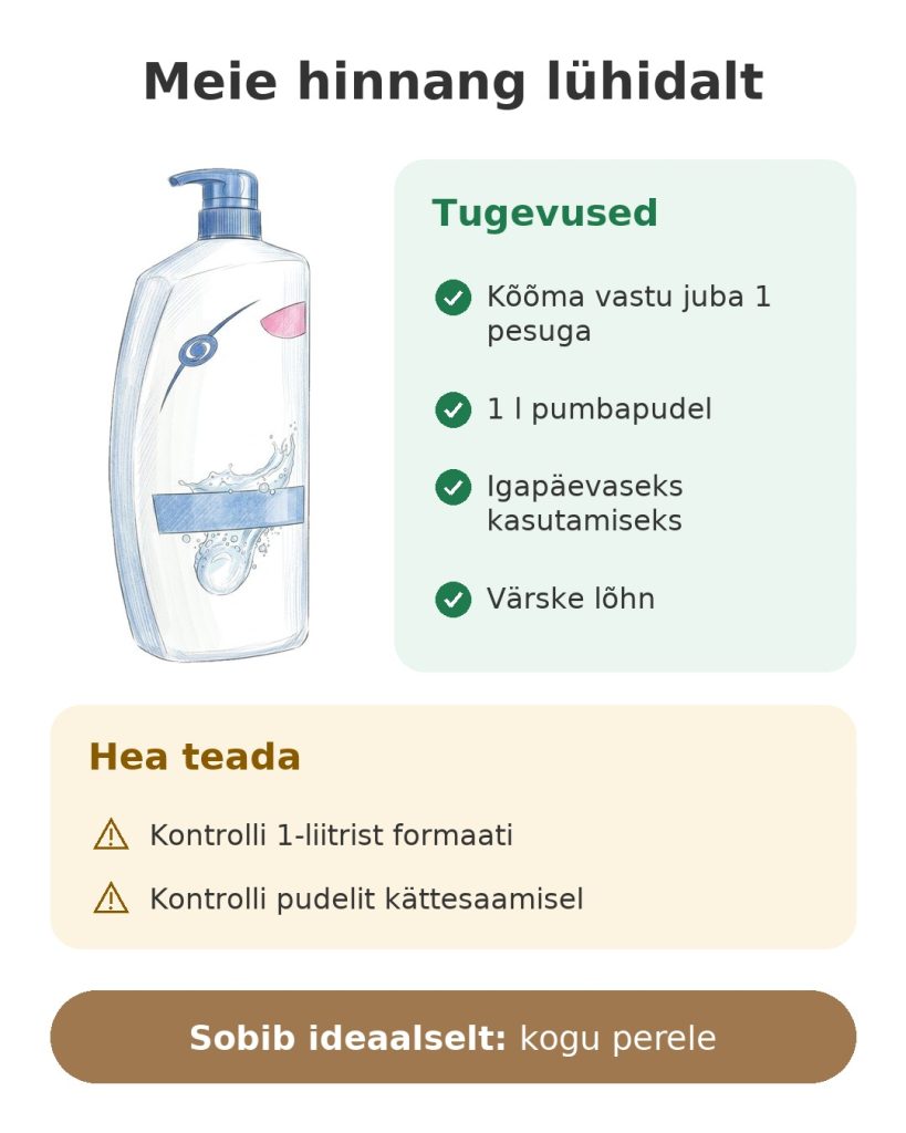 Kõõmašampoon Head & Shoulders 1 L Meie hinnang lühidalt: kõõmašampoon 1-liitrises pumbapudelis kogu perele