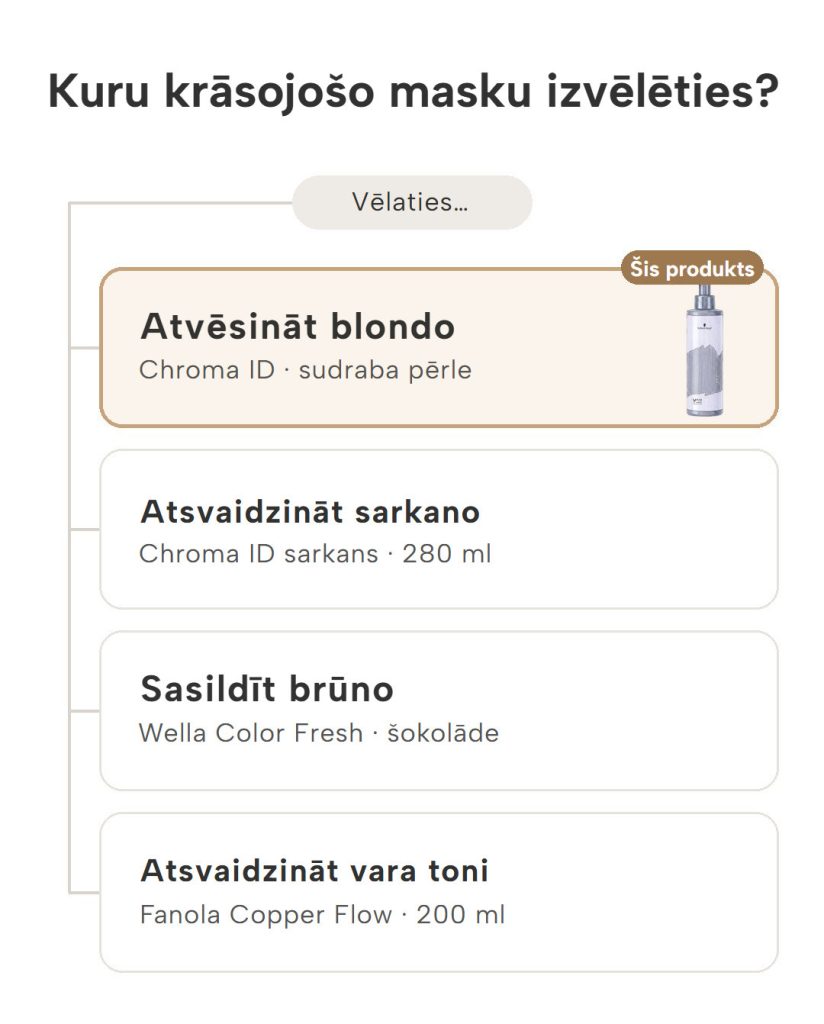 Kā izvēlēties krāsojošo matu masku: Chroma ID, Wella Color Fresh un Fanola Copper Flow pēc matu toņa