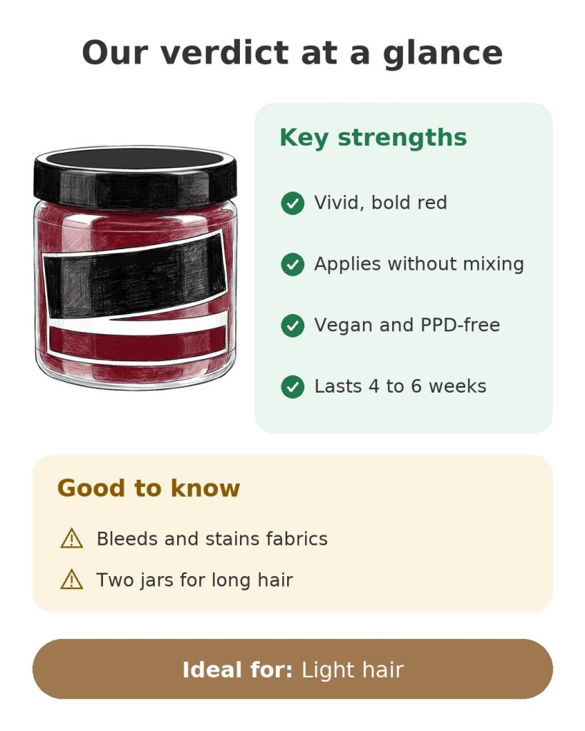 Our verdict at a glance on the Manic Panic Vampire Red hair dye
