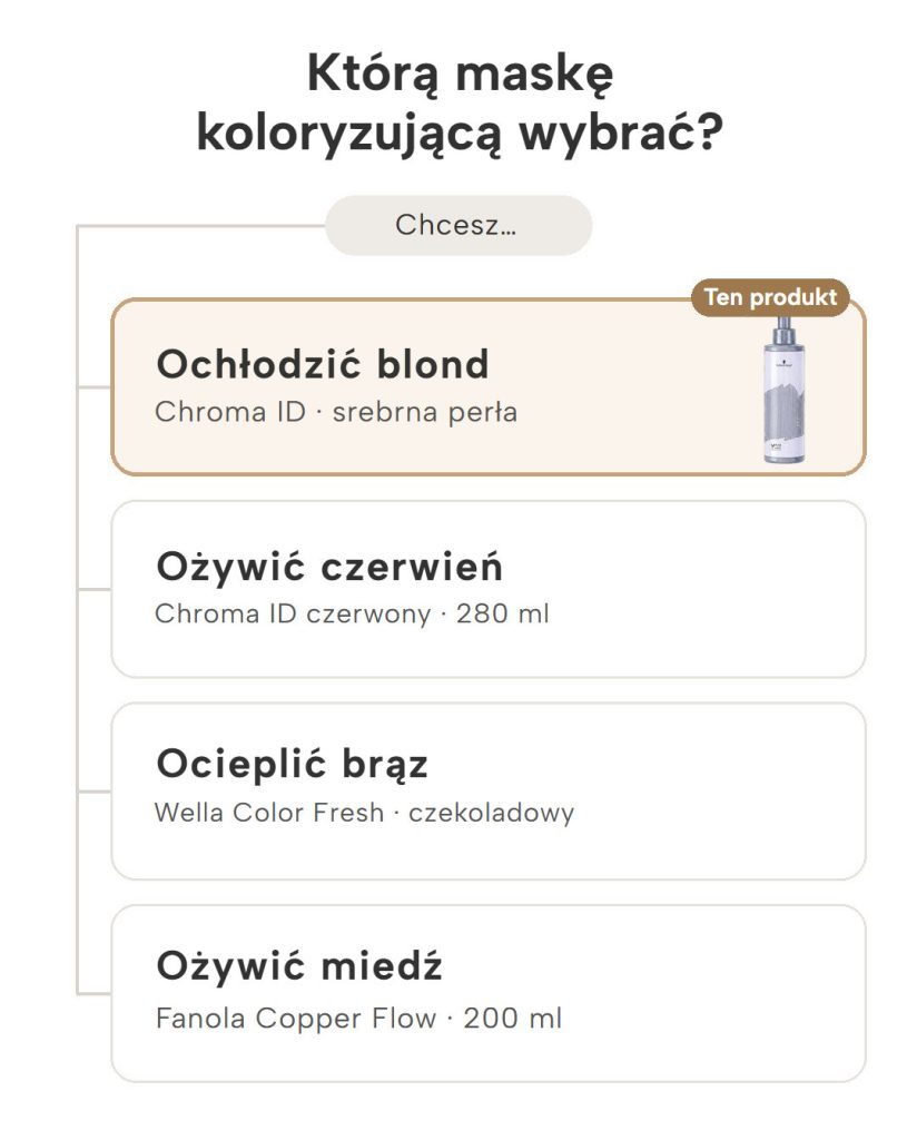 Wizualny przewodnik wyboru maski koloryzującej według koloru włosów: ochłodzić blond, ożywić czerwień, ocieplić brąz lub miedź