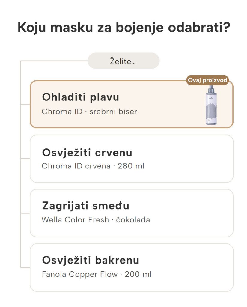 Kako odabrati masku za bojenje kose: Chroma ID, Wella Color Fresh i Fanola Copper Flow prema nijansi kose