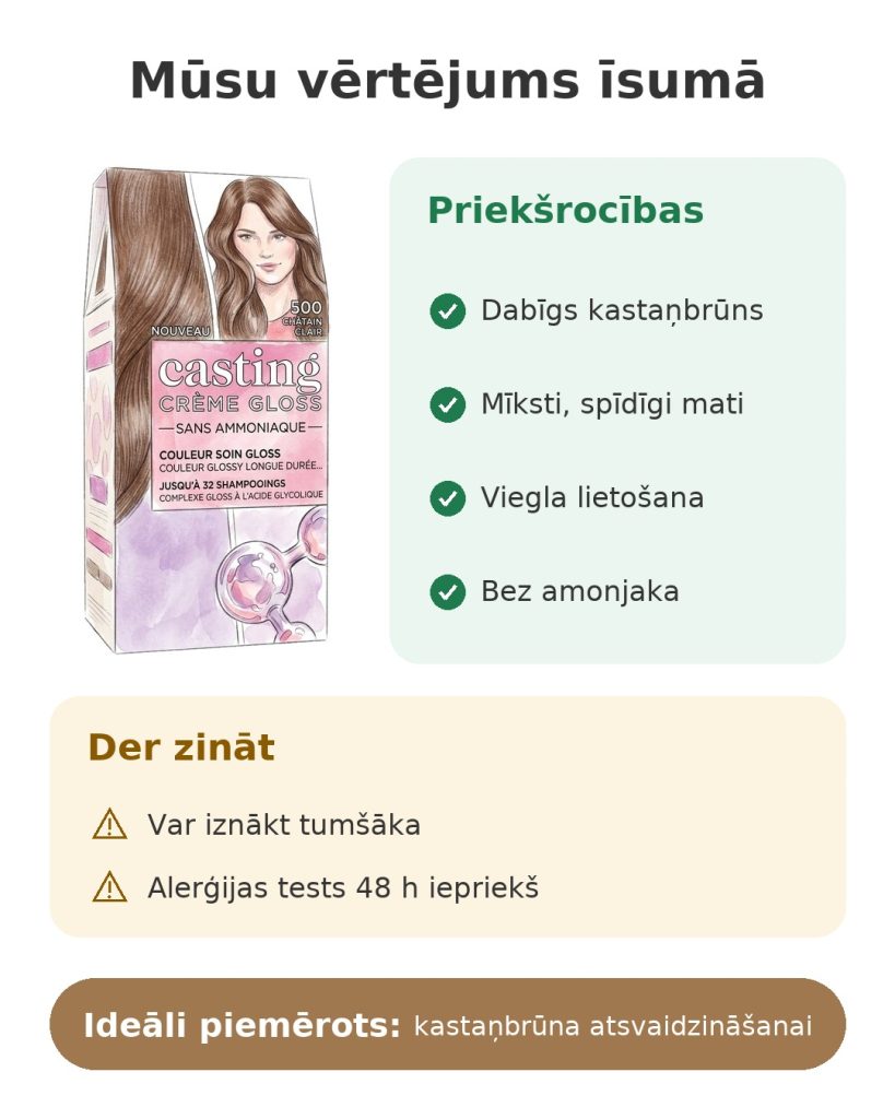 Casting Crème Gloss 500 matu krāsa gaišs kastaņbrūns Mūsu vērtējums īsumā par matu krāsu L'Oréal Casting Crème Gloss 500 gaišs kastanis
