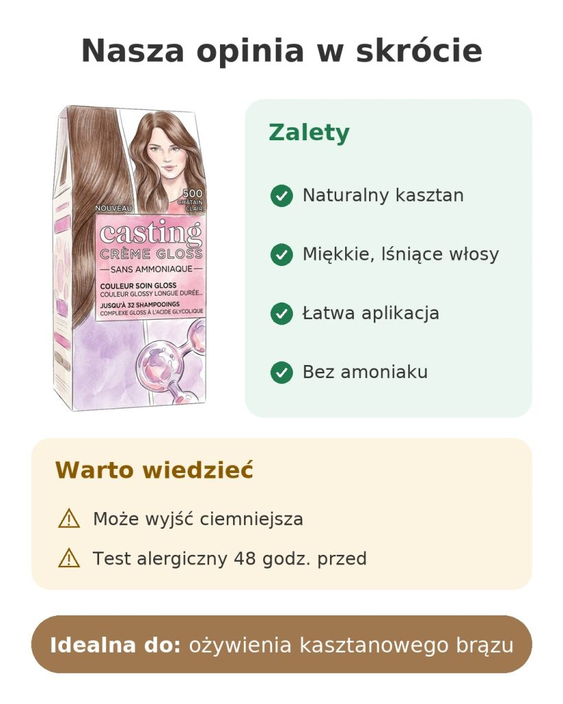 Nasza opinia w skrócie o farbie Casting Crème Gloss 500 jasny kasztan bez amoniaku