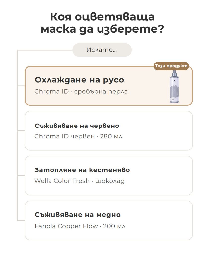 Как да изберете оцветяваща маска за коса: Chroma ID, Wella Color Fresh и Fanola Copper Flow според нюанса на косата