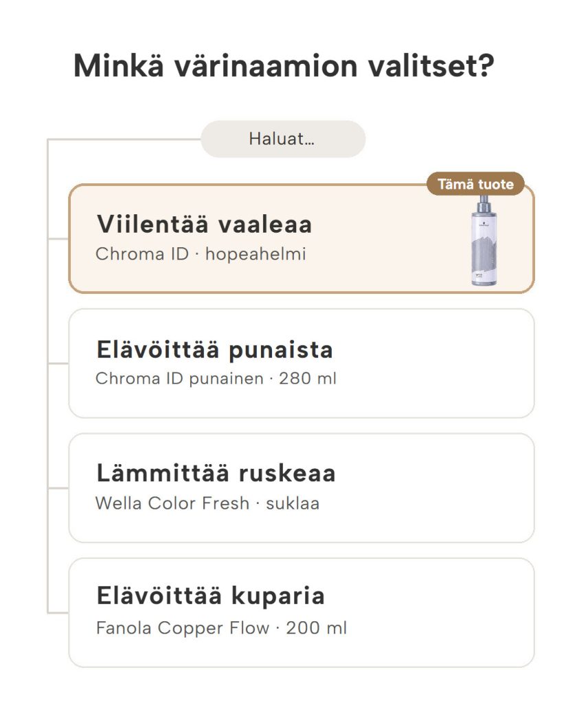 Värinaamion valintaopas: Chroma ID hopeahelmi ja vaihtoehdot vaalean viilentämiseen sekä punaisen ja kuparin elävöittämiseen