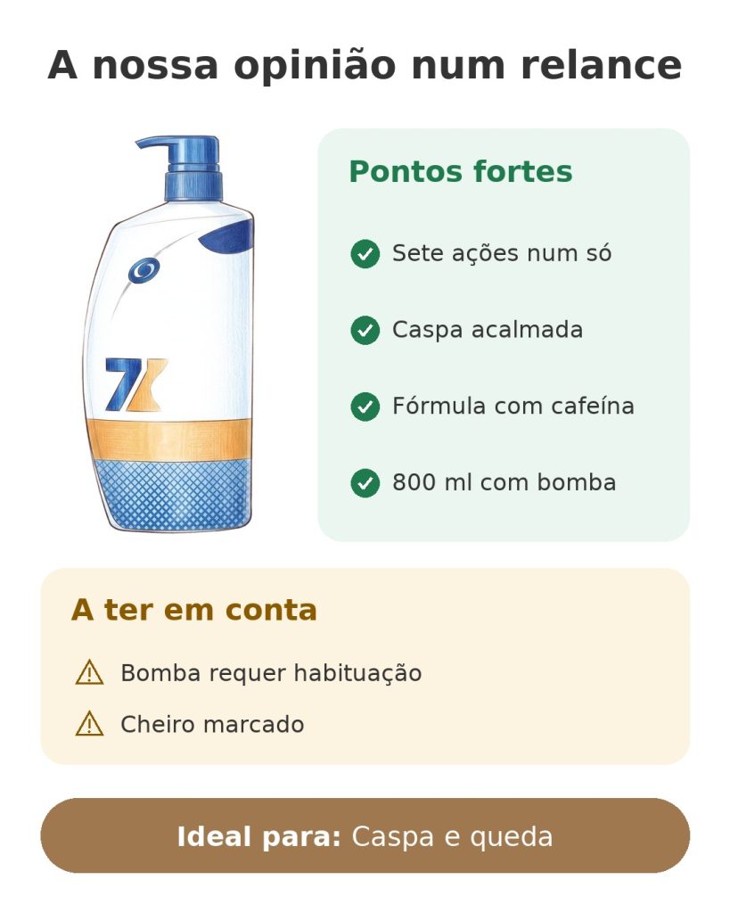 A nossa opinião num relance sobre o champô anticaspa com cafeína