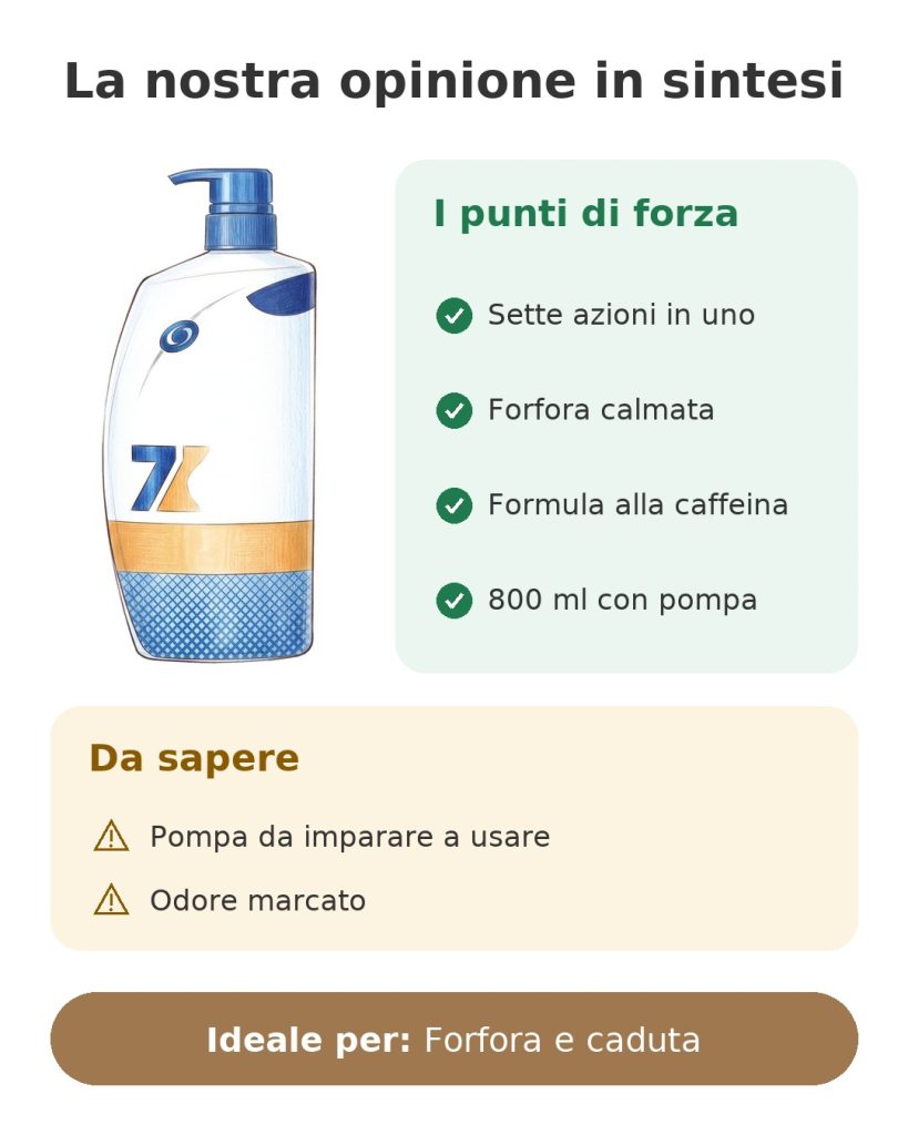 La nostra opinione in sintesi su lo shampoo antiforfora alla caffeina