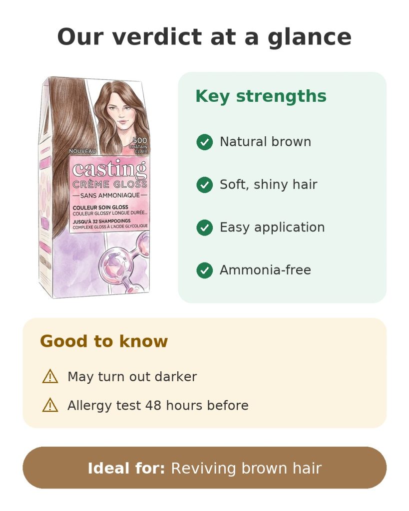 Our verdict at a glance on Casting Crème Gloss 500 light brown ammonia-free hair colour