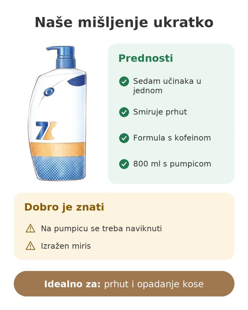 Šampon s kofeinom Head & Shoulders Pro-Expert 7 Naše mišljenje ukratko o šamponu s kofeinom Head & Shoulders