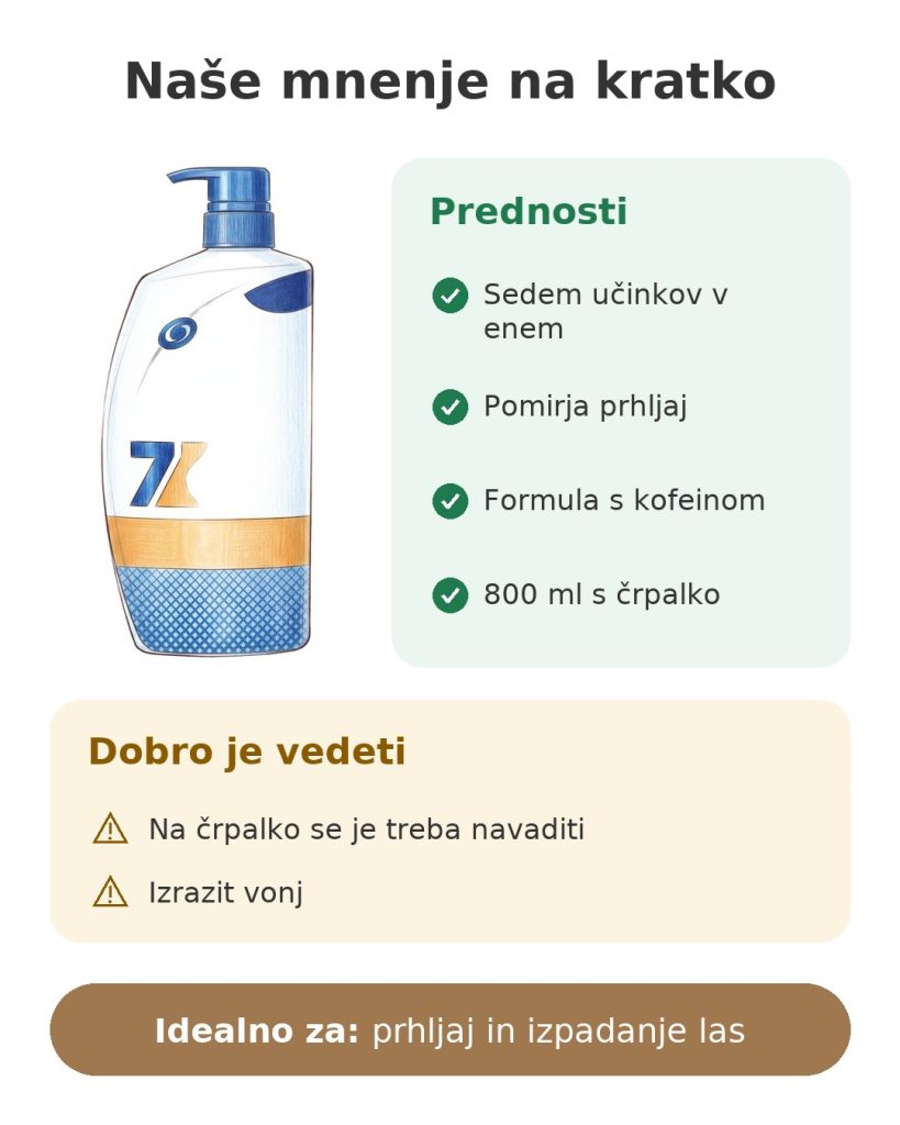 Šampon s kofeinom Head & Shoulders Pro-Expert 7 Naše mnenje na kratko o šamponu s kofeinom Head & Shoulders