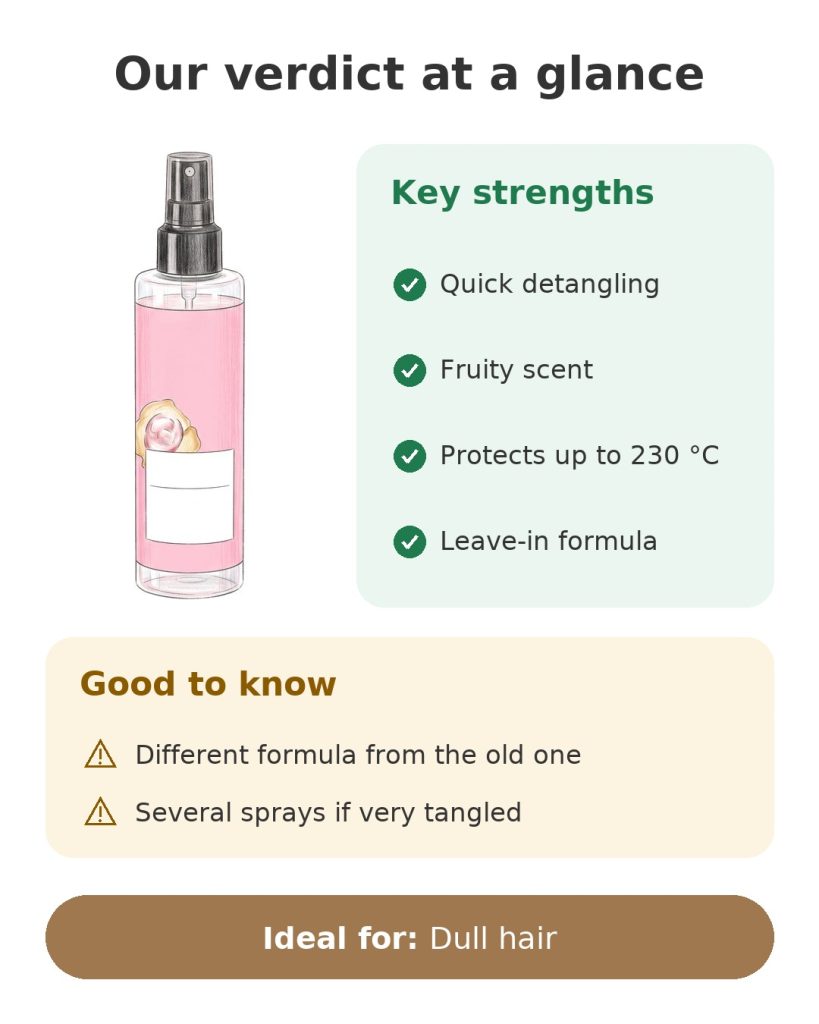 Our verdict at a glance on the Schwarzkopf leave-in detangling spray