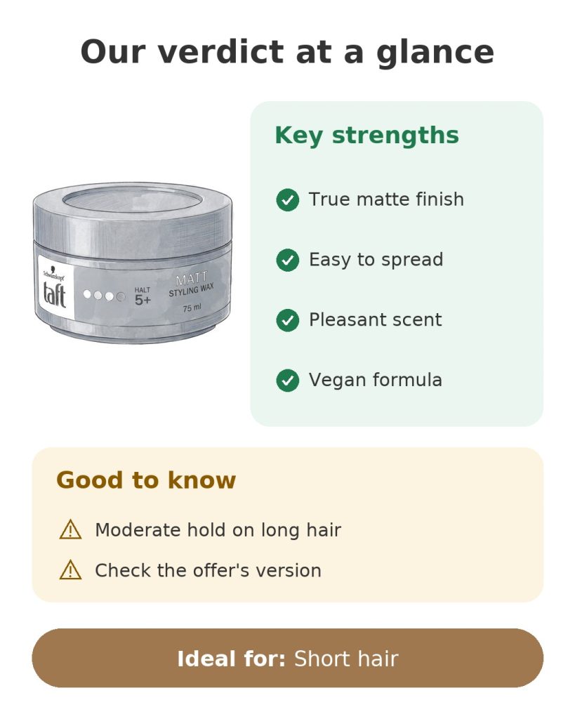 Our verdict at a glance on the Schwarzkopf Taft Matt Styling Wax