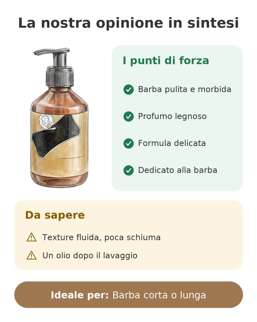 La nostra opinione in sintesi sullo shampoo per barba, dalla formula delicata e dal profumo legnoso