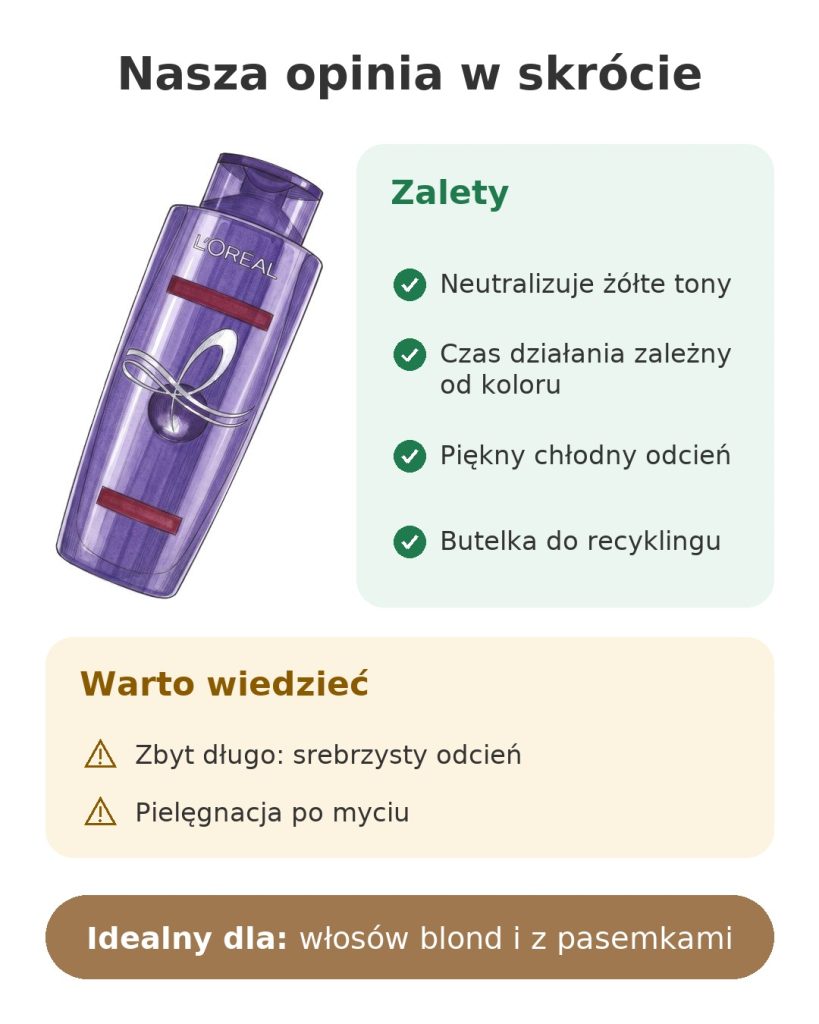 Nasza opinia w skrócie o szamponie fioletowym L'Oréal