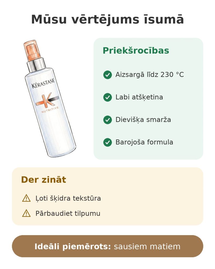 Kérastase Nutritive termoaizsargsprejs Mūsu vērtējums īsumā par termoaizsargspreju Kérastase Nutritive – priekšrocības un ņemamais vērā