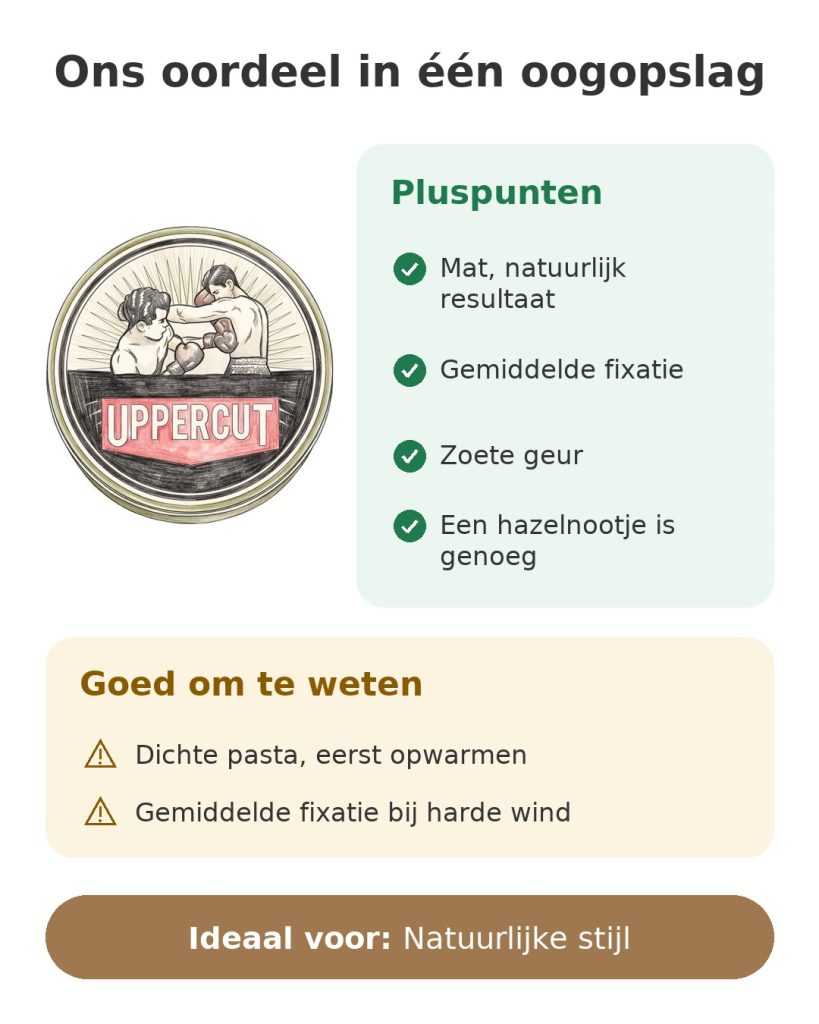 Ons oordeel in één oogopslag over de Uppercut Deluxe matte pomade met een natuurlijk resultaat en gemiddelde fixatie