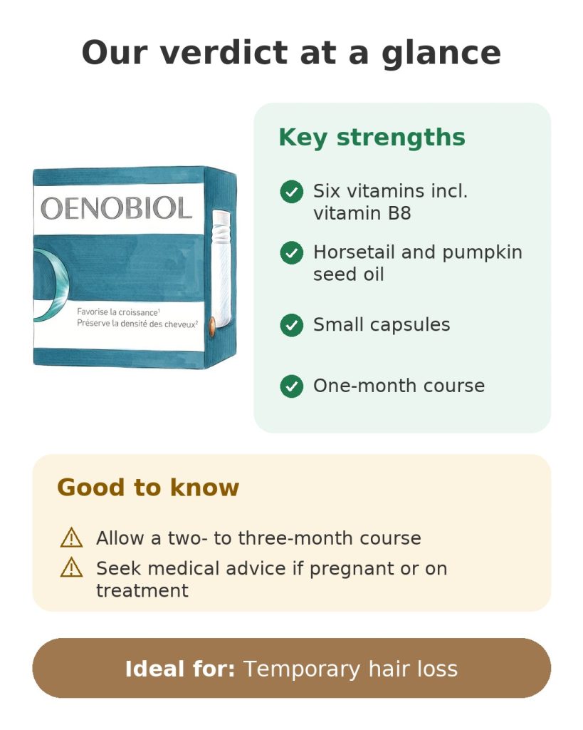 Our verdict at a glance on Oenobiol Hair Expert supplements