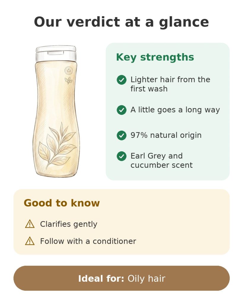 Our verdict at a glance on the clarifying shampoo with Earl Grey and cucumber scent for oily hair