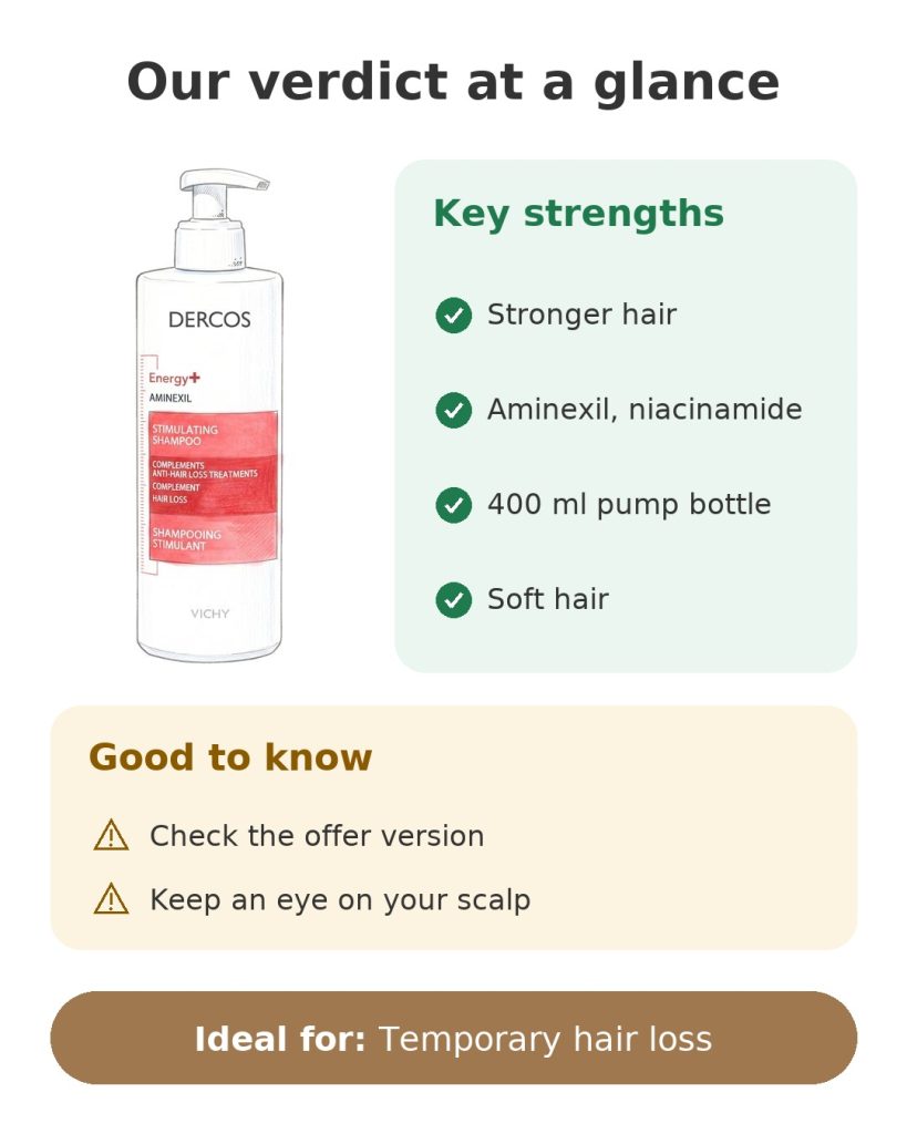 Our verdict at a glance on the Vichy Dercos anti-hair-loss shampoo
